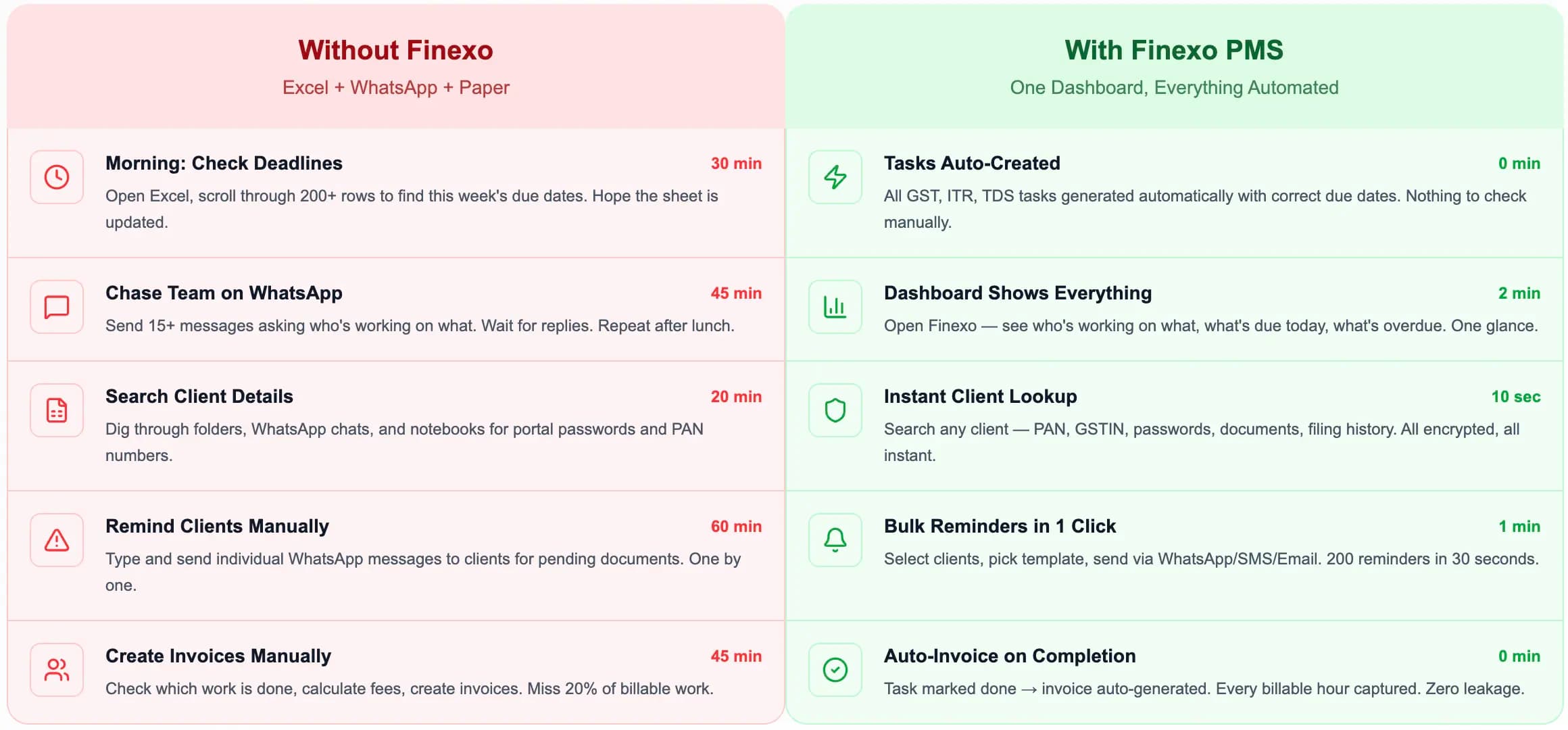 Infographic comparing daily CA firm workflow without Finexo (3+ hours using Excel, WhatsApp, paper) versus with Finexo PMS (~3 minutes with automated tasks, dashboard, bulk reminders, and auto-invoicing)