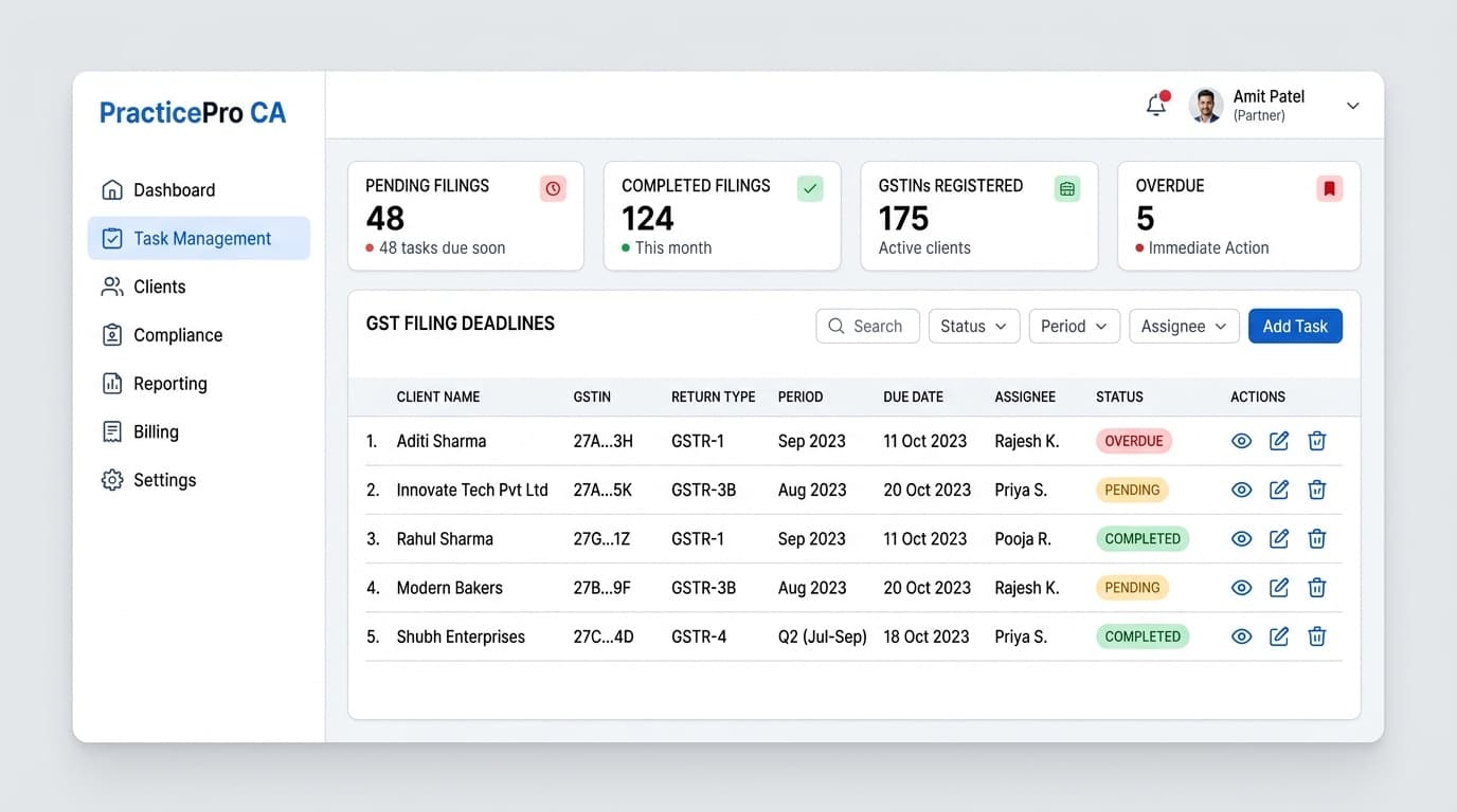 Finexo PMS dashboard showing GST compliance task tracking for CA firms